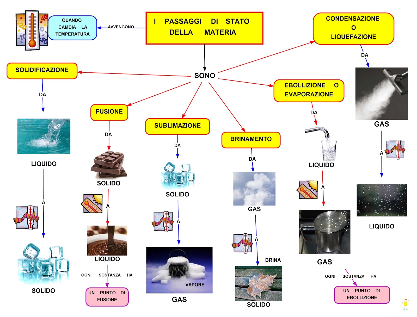 I Passaggi Di Stato Della Materia Scuola Primaria Pdf Mappa Concettuale: I passaggi di stato della materia - Studentville